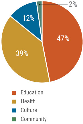 Pie-Chart-2018 Giving Chart 2018